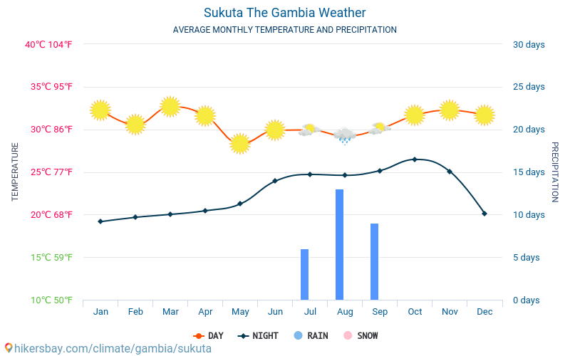 Sukuta - Průměrné měsíční teploty a počasí 2015 - 2024 Průměrná teplota v Sukuta v letech. Průměrné počasí v Sukuta, Gambie. hikersbay.com