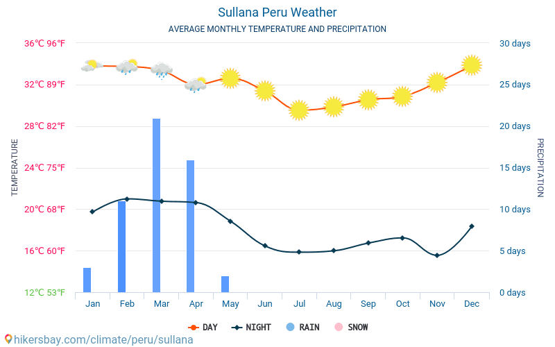Sullana - 毎月の平均気温と天気 2015 - 2024 長年にわたり Sullana の平均気温。 Sullana, ペルー の平均天気予報。 hikersbay.com