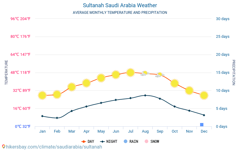 Sultanah - Météo et températures moyennes mensuelles 2015 - 2024 Température moyenne en Sultanah au fil des ans. Conditions météorologiques moyennes en Sultanah, Arabie Saoudite. hikersbay.com