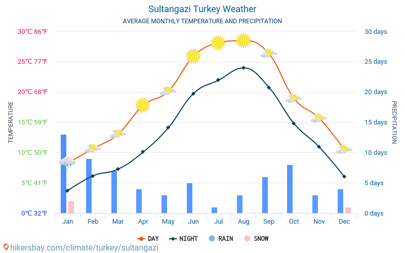 Sultangazi - Průměrné měsíční teploty a počasí 2015 - 2024 Průměrná teplota v Sultangazi v letech. Průměrné počasí v Sultangazi, Turecko. hikersbay.com