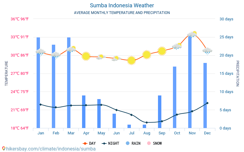 Sumba - Gjennomsnittlig månedlig temperaturen og været 2015 - 2024 Gjennomsnittstemperaturen i Sumba gjennom årene. Gjennomsnittlige været i Sumba, Indonesia. hikersbay.com