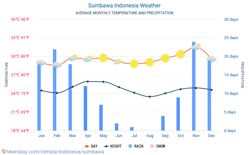 Sumbawa - Gjennomsnittlig månedlig temperaturen og været 2015 - 2024 Gjennomsnittstemperaturen i Sumbawa gjennom årene. Gjennomsnittlige været i Sumbawa, Indonesia. hikersbay.com