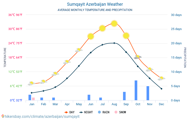 Сумгаит - Средните месечни температури и времето 2015 - 2024 Средната температура в Сумгаит през годините. Средно време в Сумгаит, Азербайджан. hikersbay.com