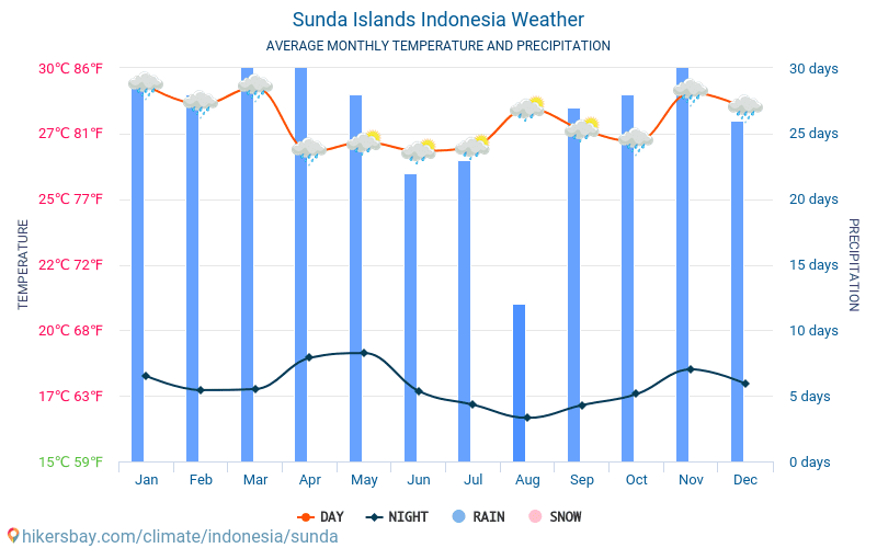 Sundainseln - Monatliche Durchschnittstemperaturen und Wetter 2015 - 2024 Durchschnittliche Temperatur im Sundainseln im Laufe der Jahre. Durchschnittliche Wetter in Sundainseln, Indonesien. hikersbay.com
