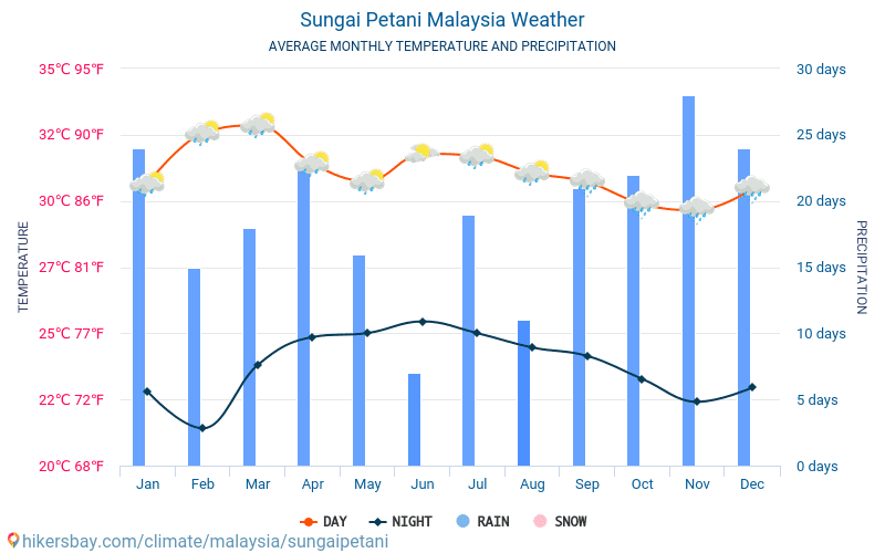 숭 아이 페 타니 - 평균 매달 온도 날씨 2015 - 2024 수 년에 걸쳐 숭 아이 페 타니 에서 평균 온도입니다. 숭 아이 페 타니, 말레이시아 의 평균 날씨입니다. hikersbay.com