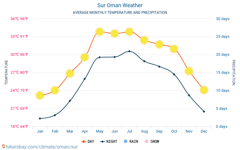 Sur - Średnie miesięczne temperatury i pogoda 2015 - 2024 Średnie temperatury w Sur w ubiegłych latach. Historyczna średnia pogoda w Sur, Oman. hikersbay.com