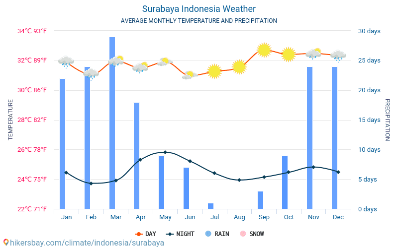 Surabaya - Gjennomsnittlig månedlig temperaturen og været 2015 - 2024 Gjennomsnittstemperaturen i Surabaya gjennom årene. Gjennomsnittlige været i Surabaya, Indonesia. hikersbay.com