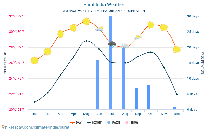 Surate - Clima e temperaturas médias mensais 2015 - 2024 Temperatura média em Surate ao longo dos anos. Tempo médio em Surate, Índia. hikersbay.com