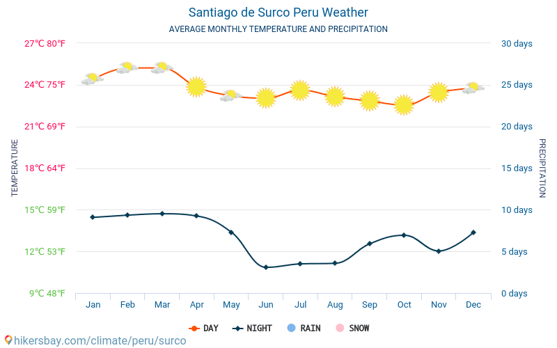 Сурко - Среднемесячные значения температуры и Погода 2015 - 2024 Средняя температура в Сурко с годами. Средняя Погода в Сурко, Перу. hikersbay.com