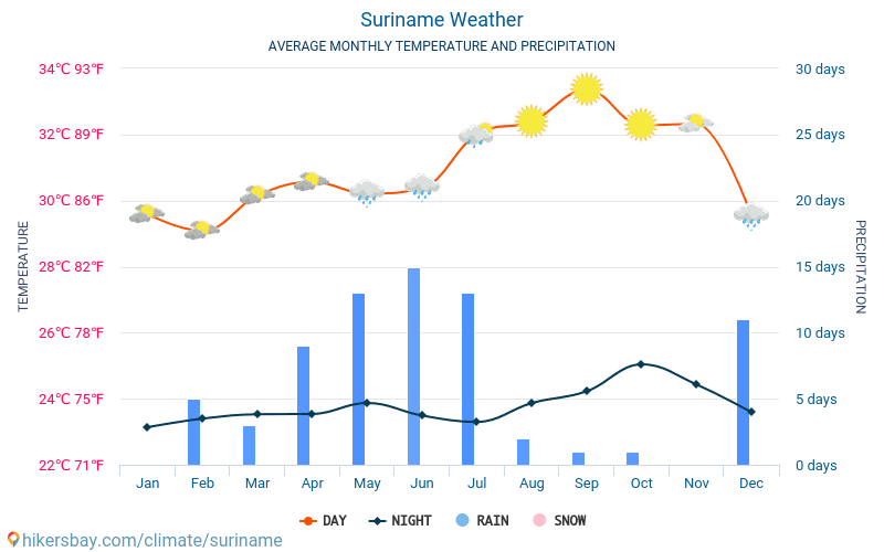 Suriname - Suhu rata-rata bulanan dan cuaca 2015 - 2024 Suhu rata-rata di Suriname selama bertahun-tahun. Cuaca rata-rata di Suriname. hikersbay.com