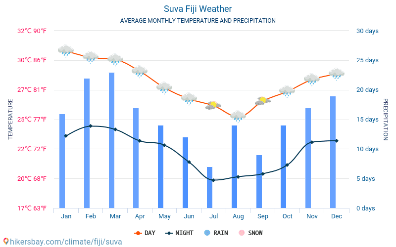 Suva - Average Monthly temperatures and weather 2015 - 2024 Average temperature in Suva over the years. Average Weather in Suva, Fiji. hikersbay.com
