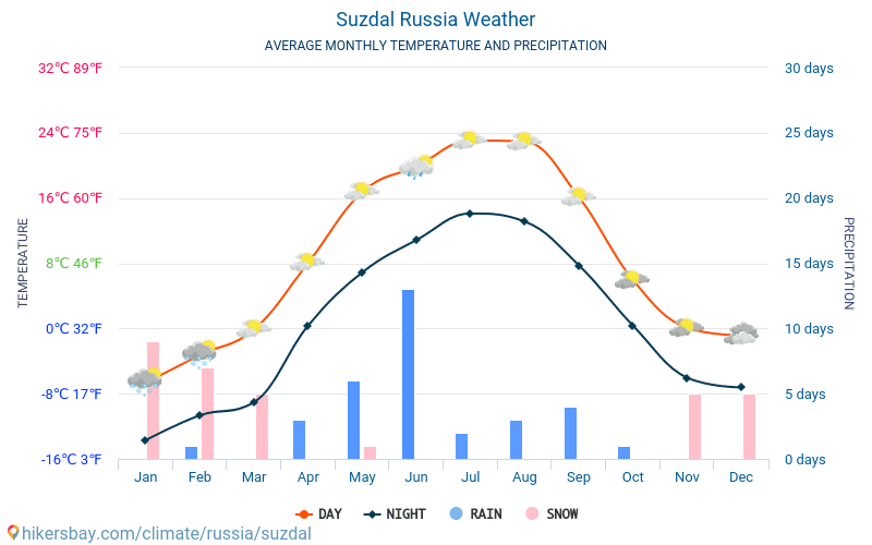 Suzdal - Gennemsnitlige månedlige temperatur og vejr 2015 - 2024 Gennemsnitstemperatur i Suzdal gennem årene. Gennemsnitlige vejr i Suzdal, Rusland. hikersbay.com