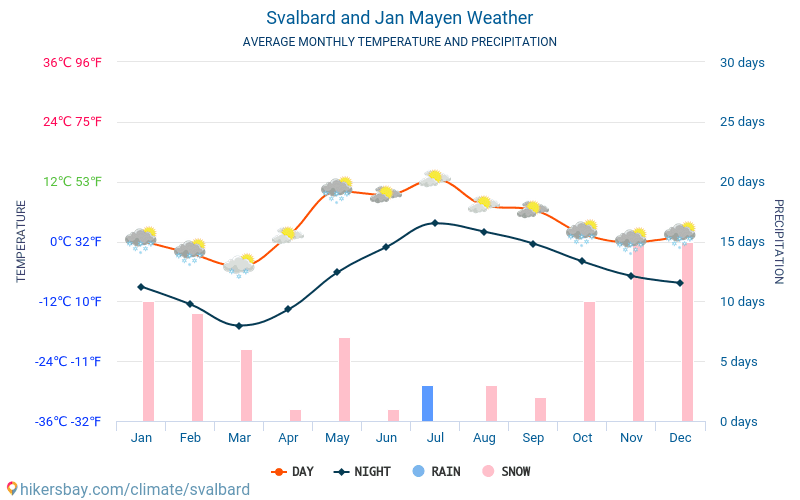 Svalbāra un Jan Mayen Islands - Mēneša vidējā temperatūra un laika 2015 - 2024 Vidējā temperatūra ir Svalbāra un Jan Mayen Islands pa gadiem. Vidējais laika Svalbāra un Jan Mayen Islands. hikersbay.com