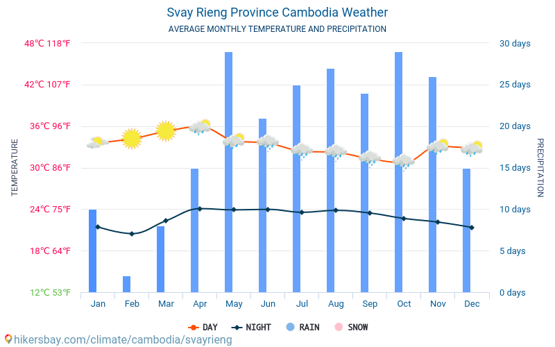 Svay Rieng - Gjennomsnittlig månedlig temperaturen og været 2015 - 2024 Gjennomsnittstemperaturen i Svay Rieng gjennom årene. Gjennomsnittlige været i Svay Rieng, Kambodsja. hikersbay.com