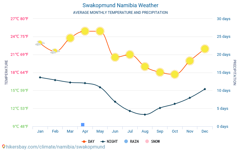 סווקופמונד - ממוצעי טמפרטורות חודשיים ומזג אוויר 2015 - 2024 טמפ ממוצעות סווקופמונד השנים. מזג האוויר הממוצע ב- סווקופמונד, נמיביה. hikersbay.com