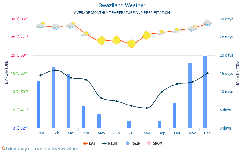 스와질란드 - 평균 매달 온도 날씨 2015 - 2024 수 년에 걸쳐 스와질란드 에서 평균 온도입니다. 스와질란드 의 평균 날씨입니다. hikersbay.com