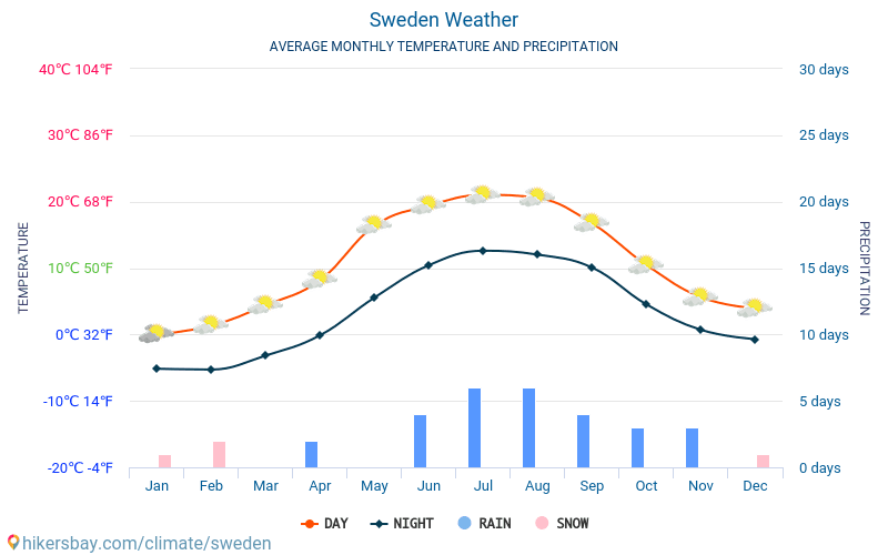 Швеція - Середні щомісячні температури і погода 2015 - 2024 Середня температура в Швеція протягом багатьох років. Середній Погодні в Швеція. hikersbay.com