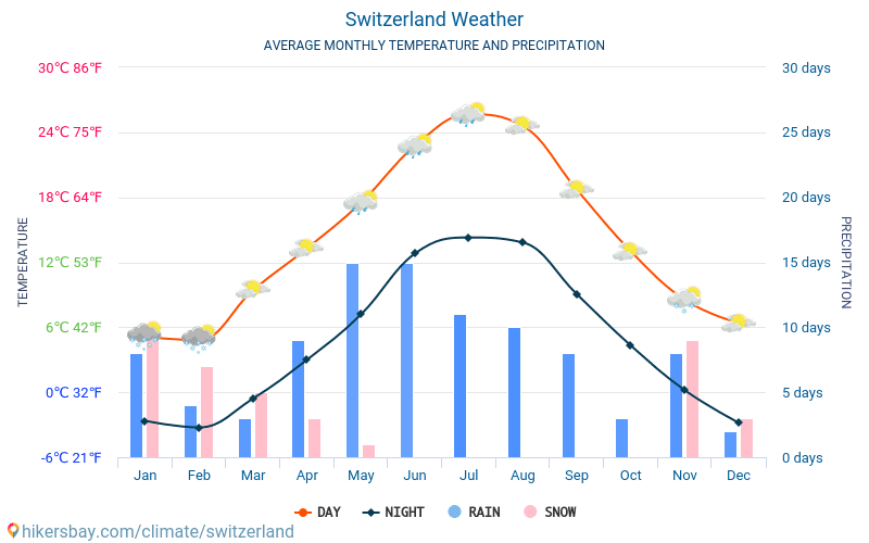 Zwitserland - Gemiddelde maandelijkse temperaturen en weer 2015 - 2024 Gemiddelde temperatuur in de Zwitserland door de jaren heen. Het gemiddelde weer in Zwitserland. hikersbay.com