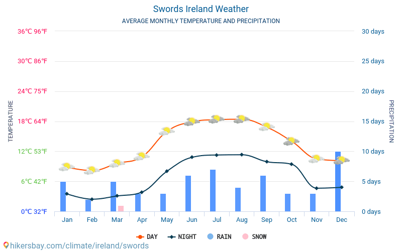 Swords - Gemiddelde maandelijkse temperaturen en weer 2015 - 2024 Gemiddelde temperatuur in de Swords door de jaren heen. Het gemiddelde weer in Swords, Ierland. hikersbay.com