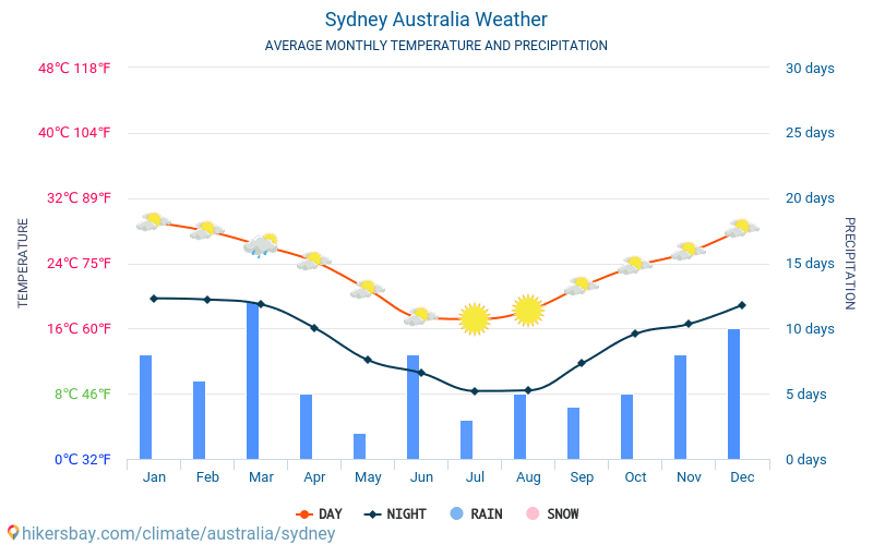 Sydney Ausztrália időjárás 2024 Éghajlat és időjárás Sydney A