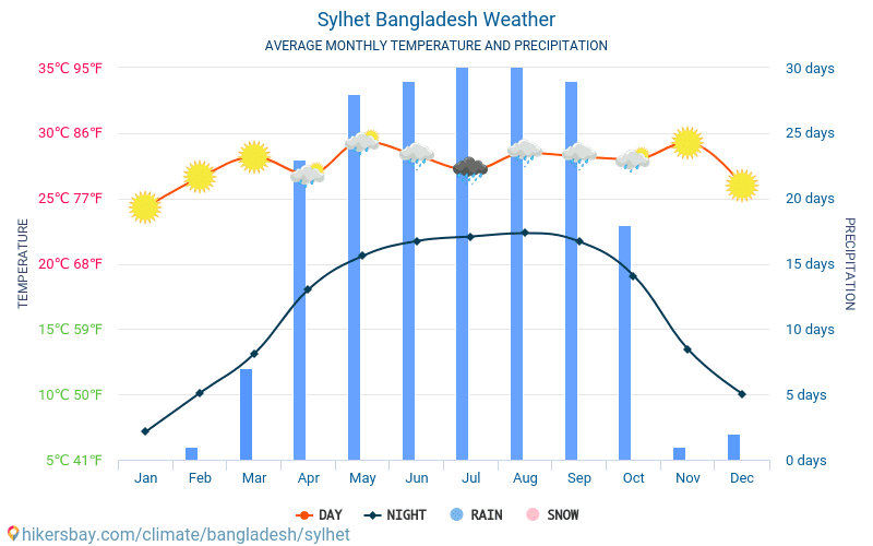 Sylhet - Temperaturi medii lunare şi vreme 2015 - 2024 Temperatura medie în Sylhet ani. Meteo medii în Sylhet, Bangladesh. hikersbay.com