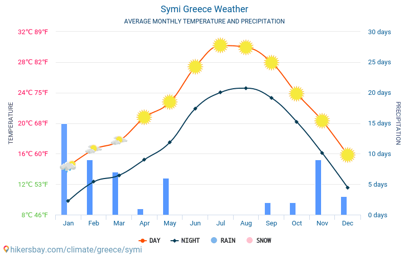 Симі - Середні щомісячні температури і погода 2015 - 2024 Середня температура в Симі протягом багатьох років. Середній Погодні в Симі, Греція. hikersbay.com