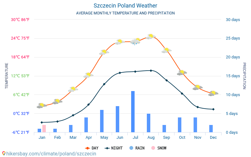 Estetino - Clima e temperaturas médias mensais 2015 - 2024 Temperatura média em Estetino ao longo dos anos. Tempo médio em Estetino, Polónia. hikersbay.com
