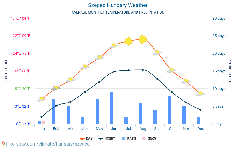 Сегед - Середні щомісячні температури і погода 2015 - 2024 Середня температура в Сегед протягом багатьох років. Середній Погодні в Сегед, Угорщина. hikersbay.com