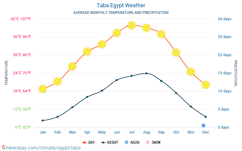 タバ - 毎月の平均気温と天気 2015 - 2024 長年にわたり タバ の平均気温。 タバ, エジプト の平均天気予報。 hikersbay.com
