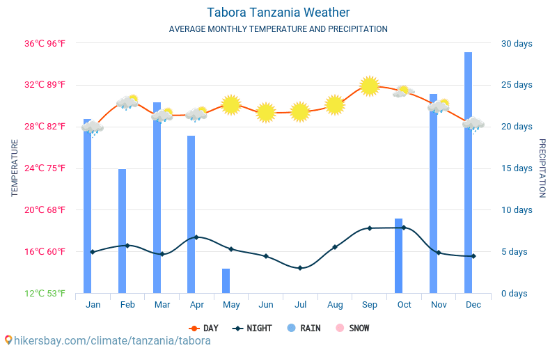塔波拉 - 平均每月气温和天气 2015 - 2024 平均温度在 塔波拉 多年来。 塔波拉, 坦桑尼亚 中的平均天气。 hikersbay.com