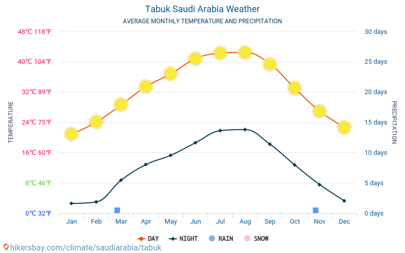 Tabuk - Keskimääräiset kuukausi lämpötilat ja sää 2015 - 2024 Keskilämpötila Tabuk vuoden aikana. Keskimääräinen Sää Tabuk, Saudi-Arabia. hikersbay.com