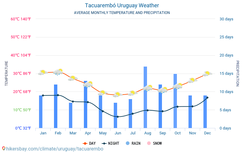 Tacuarembó - Średnie miesięczne temperatury i pogoda 2015 - 2024 Średnie temperatury w Tacuarembó w ubiegłych latach. Historyczna średnia pogoda w Tacuarembó, Urugwaj. hikersbay.com