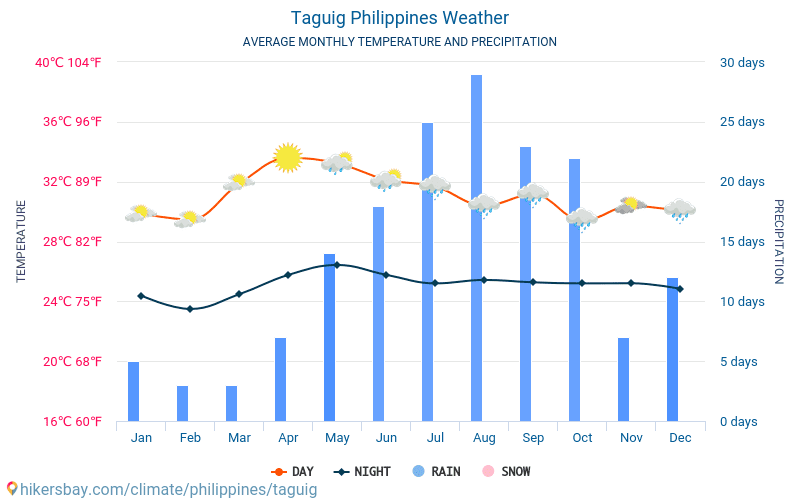 Taguig - Clima e temperaturas médias mensais 2015 - 2024 Temperatura média em Taguig ao longo dos anos. Tempo médio em Taguig, Filipinas. hikersbay.com