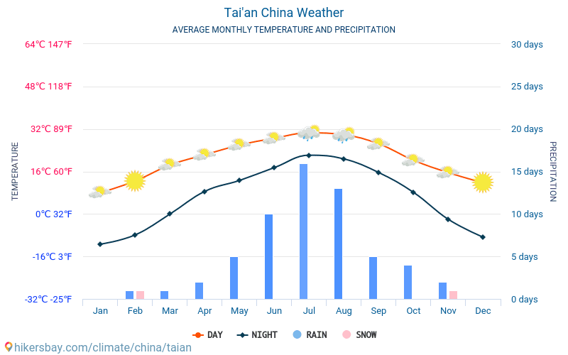 Tai'an - Clima e temperature medie mensili 2015 - 2024 Temperatura media in Tai'an nel corso degli anni. Tempo medio a Tai'an, Cina. hikersbay.com