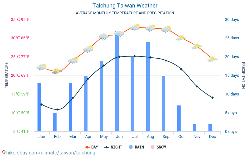 Taichung - Gemiddelde maandelijkse temperaturen en weer 2015 - 2024 Gemiddelde temperatuur in de Taichung door de jaren heen. Het gemiddelde weer in Taichung, Taiwan. hikersbay.com