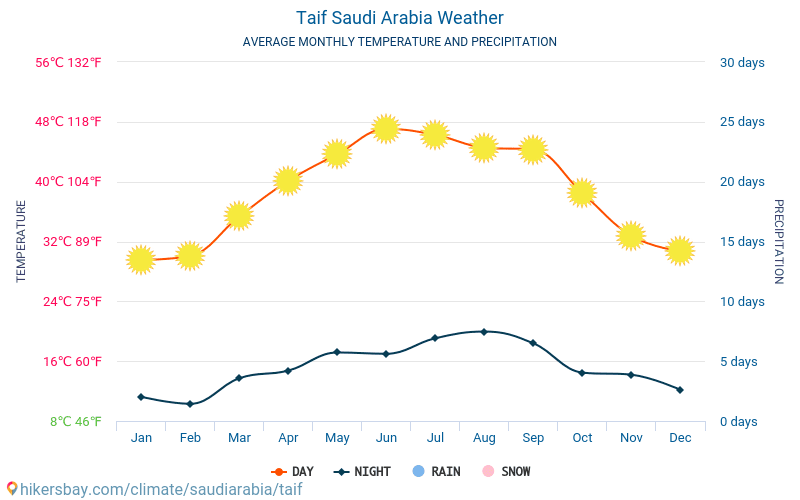 Taif - Genomsnittliga månatliga temperaturer och väder 2015 - 2024 Medeltemperaturen i Taif under åren. Genomsnittliga vädret i Taif, Saudiarabien. hikersbay.com