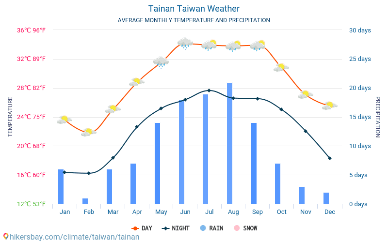 Тайнань - Середні щомісячні температури і погода 2015 - 2024 Середня температура в Тайнань протягом багатьох років. Середній Погодні в Тайнань, Тайвань. hikersbay.com