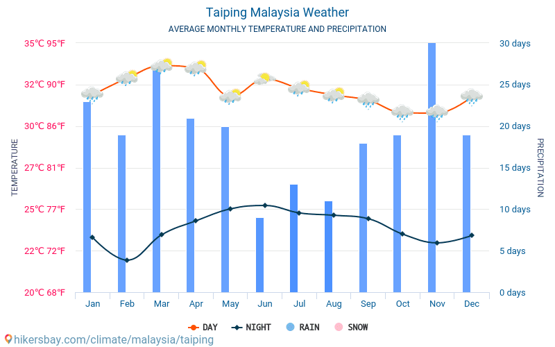 Taiping - Průměrné měsíční teploty a počasí 2015 - 2024 Průměrná teplota v Taiping v letech. Průměrné počasí v Taiping, Malajsie. hikersbay.com