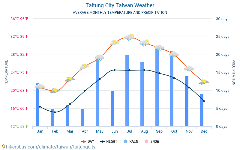 Taitung - ממוצעי טמפרטורות חודשיים ומזג אוויר 2015 - 2024 טמפ ממוצעות Taitung השנים. מזג האוויר הממוצע ב- Taitung, טיוואן. hikersbay.com