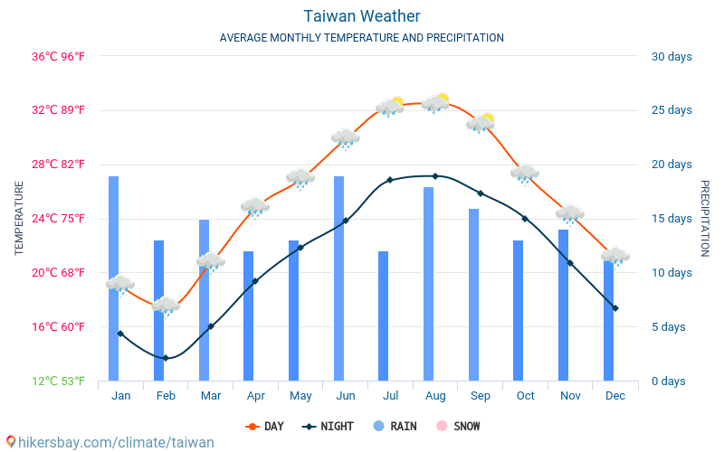 Taiwan - Gemiddelde maandelijkse temperaturen en weer 2015 - 2024 Gemiddelde temperatuur in de Taiwan door de jaren heen. Het gemiddelde weer in Taiwan. hikersbay.com