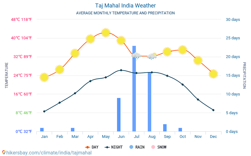 טאג' מהאל - ממוצעי טמפרטורות חודשיים ומזג אוויר 2015 - 2024 טמפ ממוצעות טאג' מהאל השנים. מזג האוויר הממוצע ב- טאג' מהאל, הודו. hikersbay.com