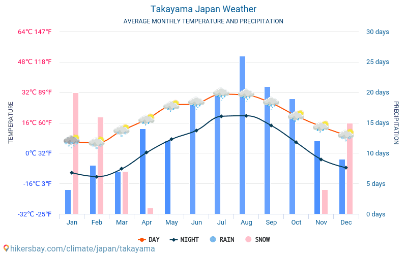 Takayama - Temperaturi medii lunare şi vreme 2015 - 2024 Temperatura medie în Takayama ani. Meteo medii în Takayama, Japonia. hikersbay.com