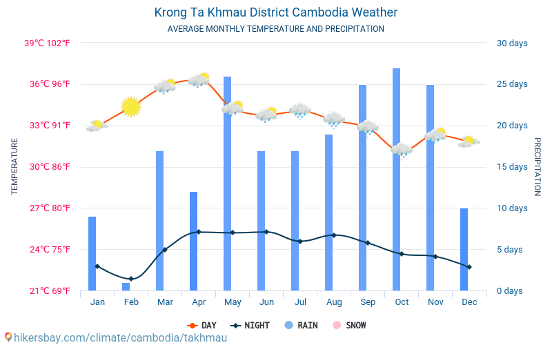 Krong Ta Khmau - Průměrné měsíční teploty a počasí 2015 - 2024 Průměrná teplota v Krong Ta Khmau v letech. Průměrné počasí v Krong Ta Khmau, Kambodža. hikersbay.com
