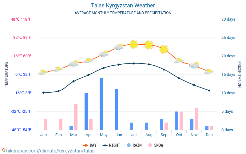 Talas - Temperaturi medii lunare şi vreme 2015 - 2024 Temperatura medie în Talas ani. Meteo medii în Talas, Kârgâzstan. hikersbay.com