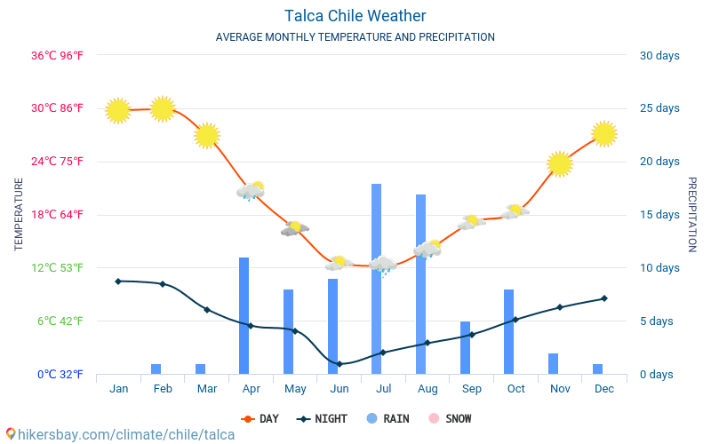 Talca - Átlagos havi hőmérséklet és időjárás 2015 - 2024 Talca Átlagos hőmérséklete az évek során. Átlagos Időjárás Talca, Chile. hikersbay.com
