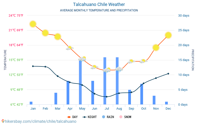 Talcahuano - Clima e temperaturas médias mensais 2015 - 2024 Temperatura média em Talcahuano ao longo dos anos. Tempo médio em Talcahuano, Chile. hikersbay.com