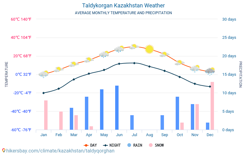 Погода в Талдыкоргане на месяц ☁ самый точный прогноз на « по Цельсию»