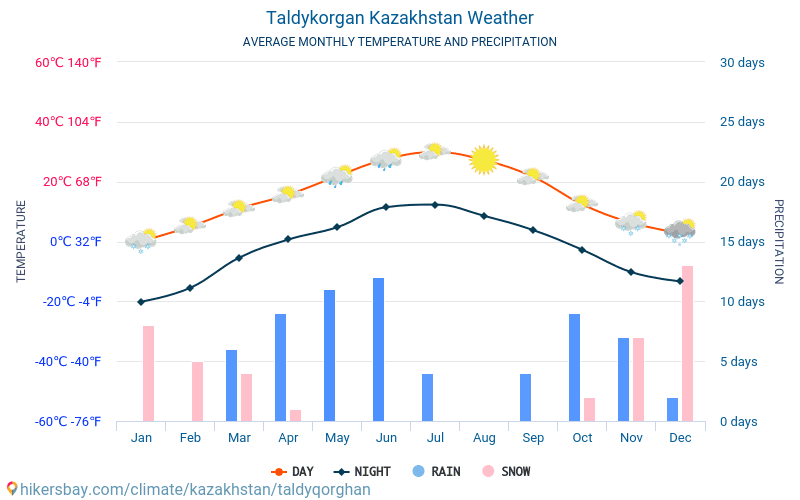 Taldyqorghan - Monatliche Durchschnittstemperaturen und Wetter 2015 - 2024 Durchschnittliche Temperatur im Taldyqorghan im Laufe der Jahre. Durchschnittliche Wetter in Taldyqorghan, Kasachstan. hikersbay.com