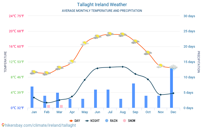 Tallaght - Monatliche Durchschnittstemperaturen und Wetter 2015 - 2024 Durchschnittliche Temperatur im Tallaght im Laufe der Jahre. Durchschnittliche Wetter in Tallaght, Irland. hikersbay.com