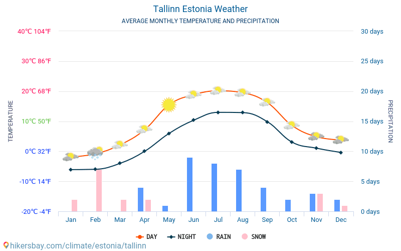 Tallinn - Średnie miesięczne temperatury i pogoda 2015 - 2024 Średnie temperatury w Tallinn w ubiegłych latach. Historyczna średnia pogoda w Tallinn, Estonia. hikersbay.com